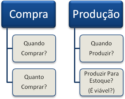 Reorganização Estoques / Realização de Inventários