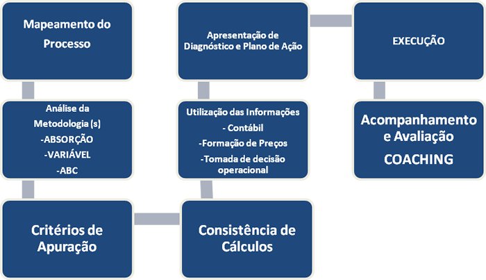 Reorganização Geral dos Custos